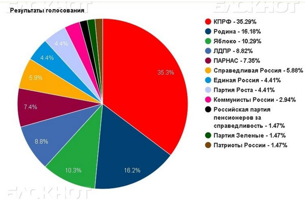 В голосовании на сайте «Блокнот-Краснодар» лидирует КПРФ В голосовании на сайте «Блокнот-Краснодар» лидирует КПРФ