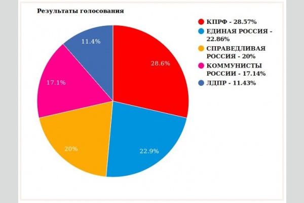 КПРФ лидирует в голосовании на сайте «Блокнот Краснодар»
